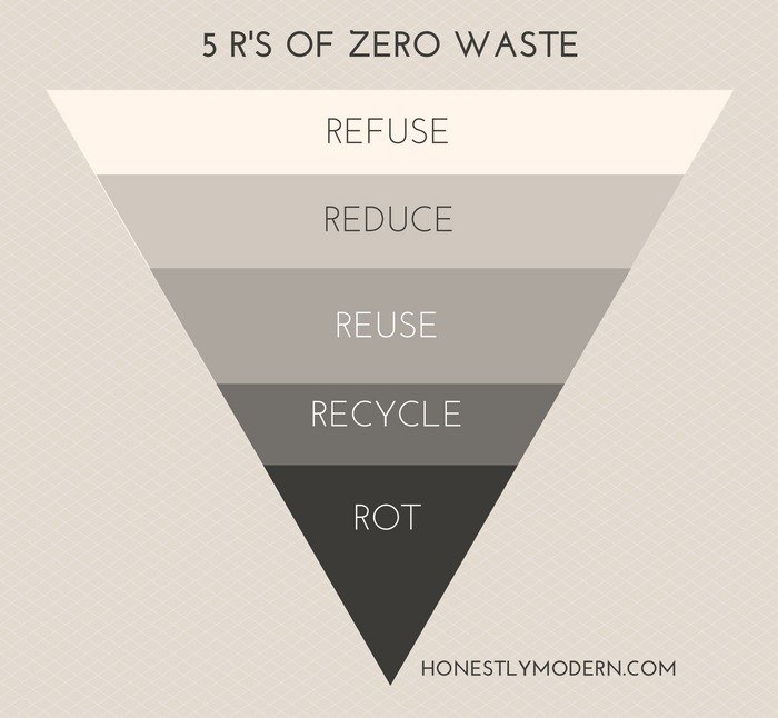 5 R's of Zero Waste:Refused, Reduce, Reuse, Recycle, Rot