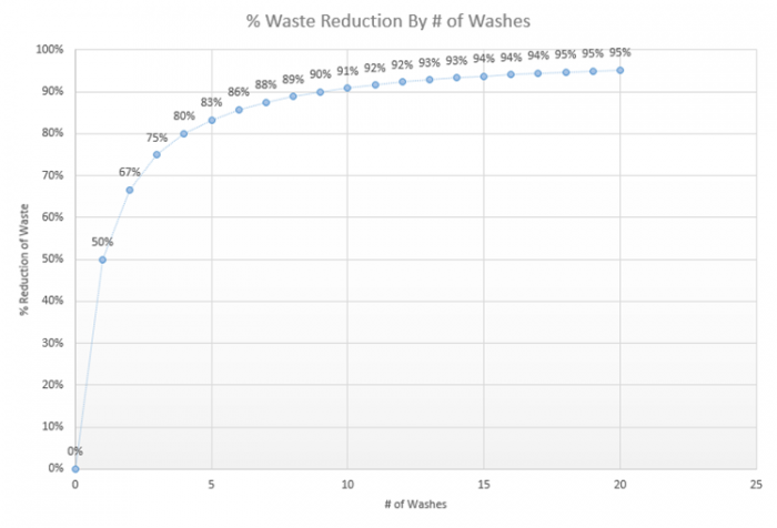 which graph shows a decrease in waste? | filo Images... Sustainably-ish: The Law of Diminishing Returns and Individual Climate ...