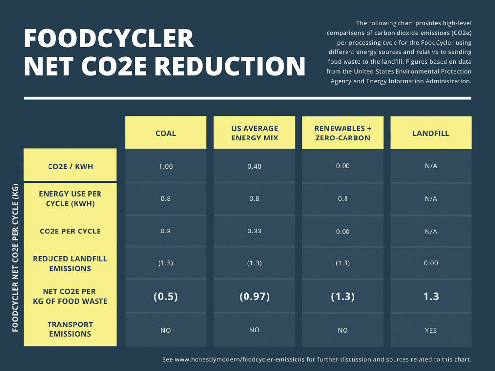 Chart of net CO2 emission reductions when using the Food Cycler with coal as the energy course, the US average energy mix as the energy source, and renewable or zero-carbon energy sources compared to sending food to the landfill.