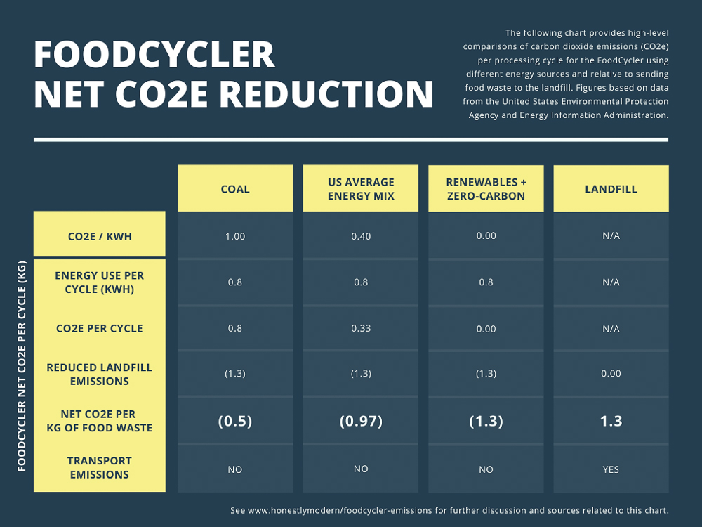 https://www.honestlymodern.com/wp-content/uploads/2021/04/FoodCycler-Energy-Use-Analysis-1.jpg