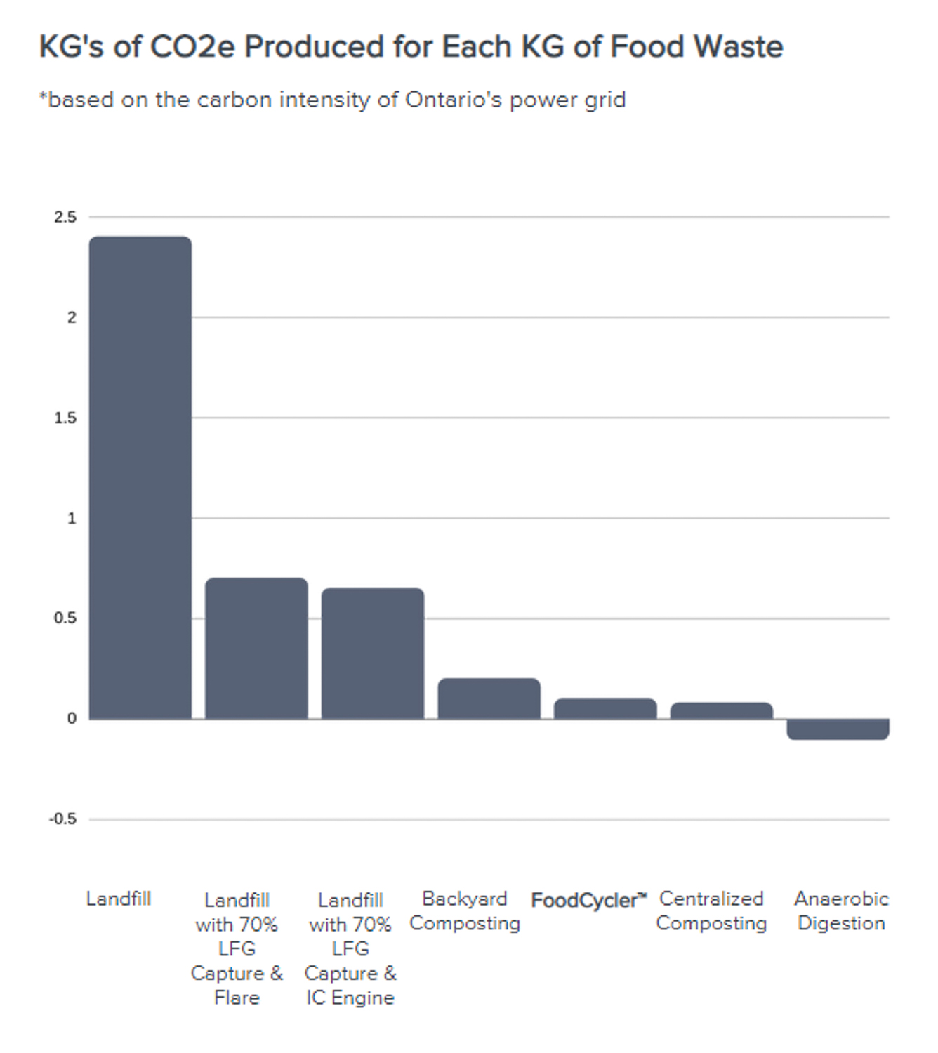 Chart comparing the different levels of carbon dioxide emissions from sending food waste to a landfill, using a landfill with LFG capture, backyard composting, and the Food Cycler. 