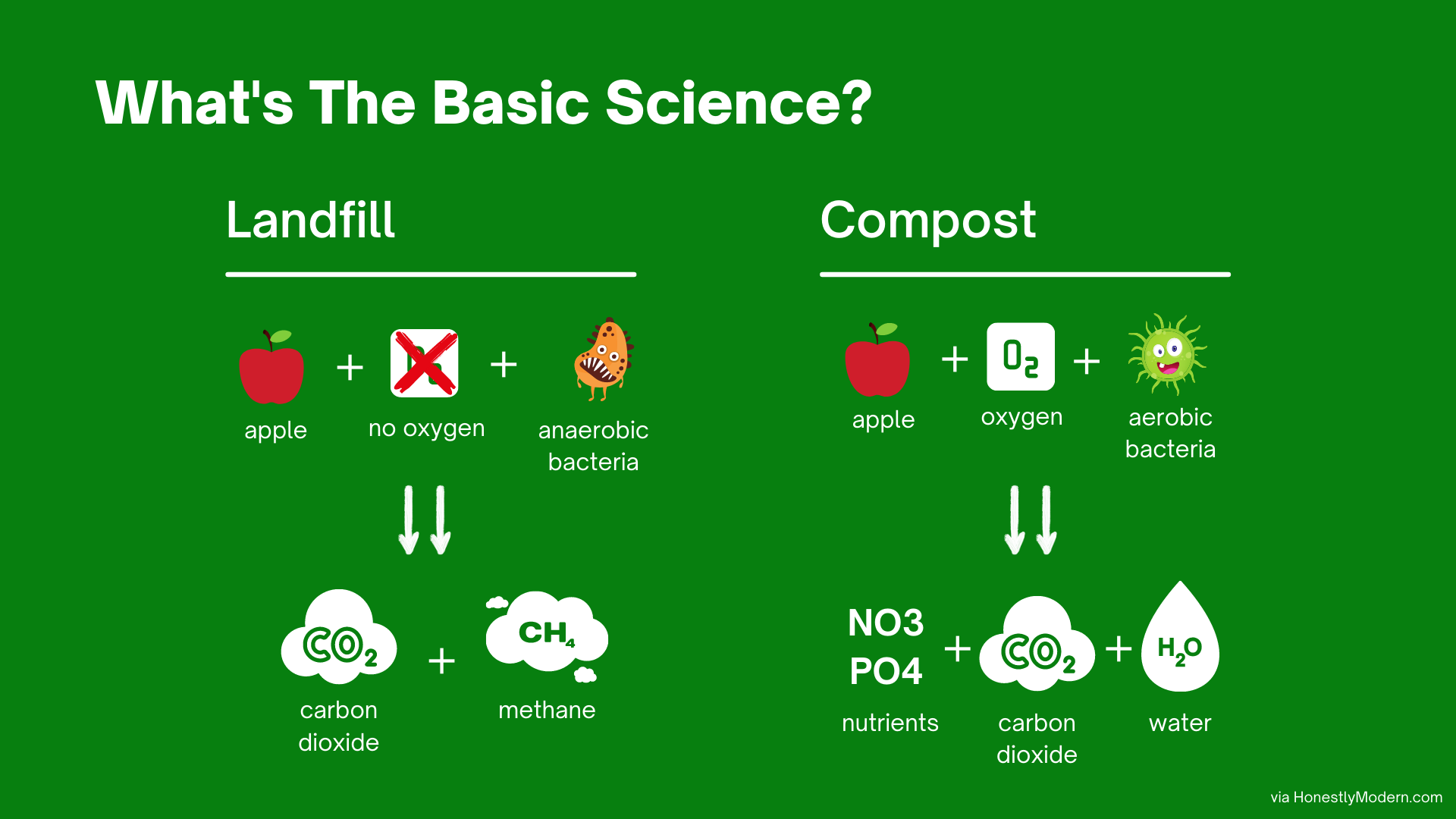 Diagram of the the basic chemistry reaction of what happens to food scraps when they go to a landfill vs. go to a compost bin