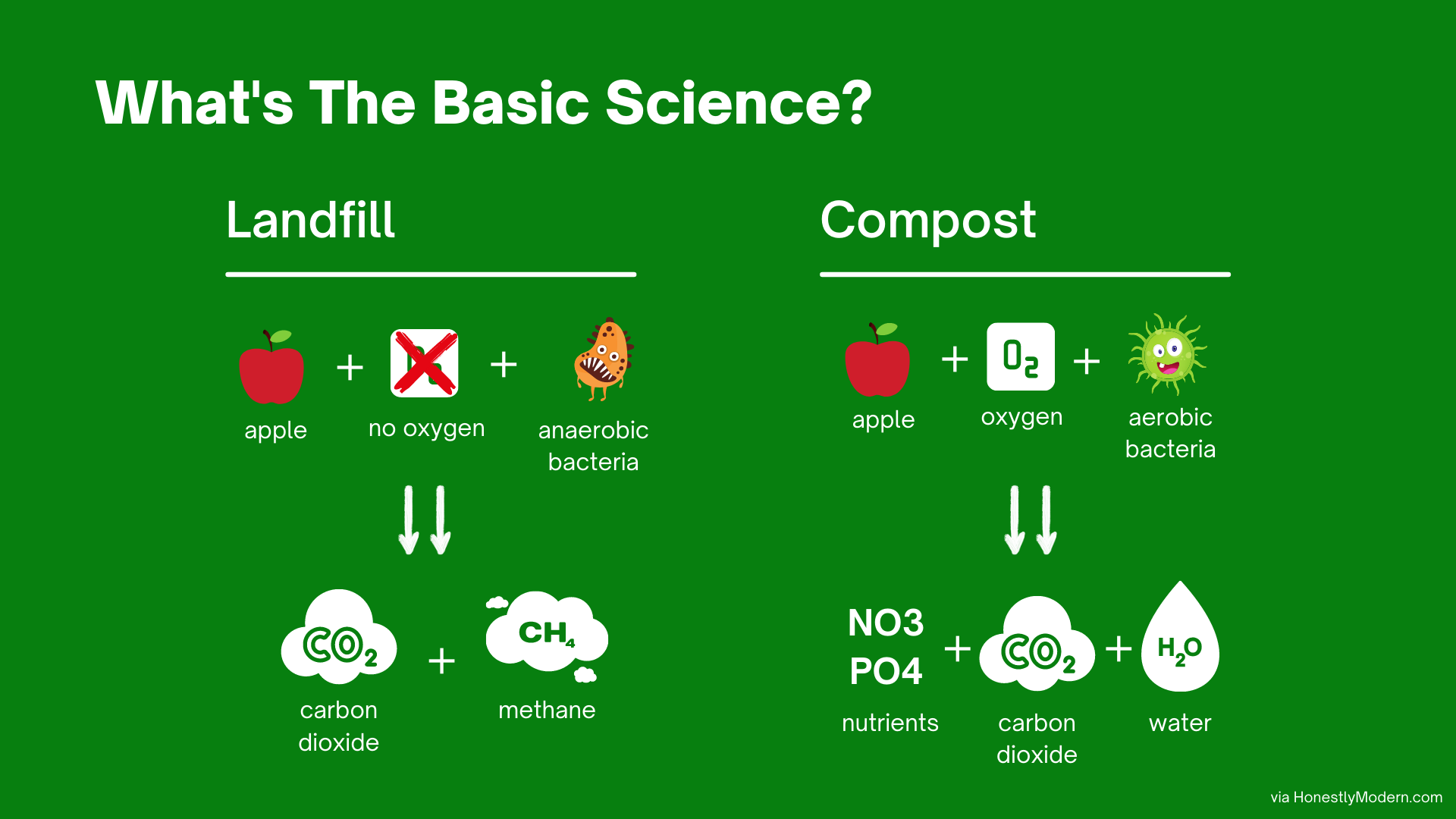 https://www.honestlymodern.com/wp-content/uploads/2021/04/Landfill-vs-Compost-Bin-Science.png