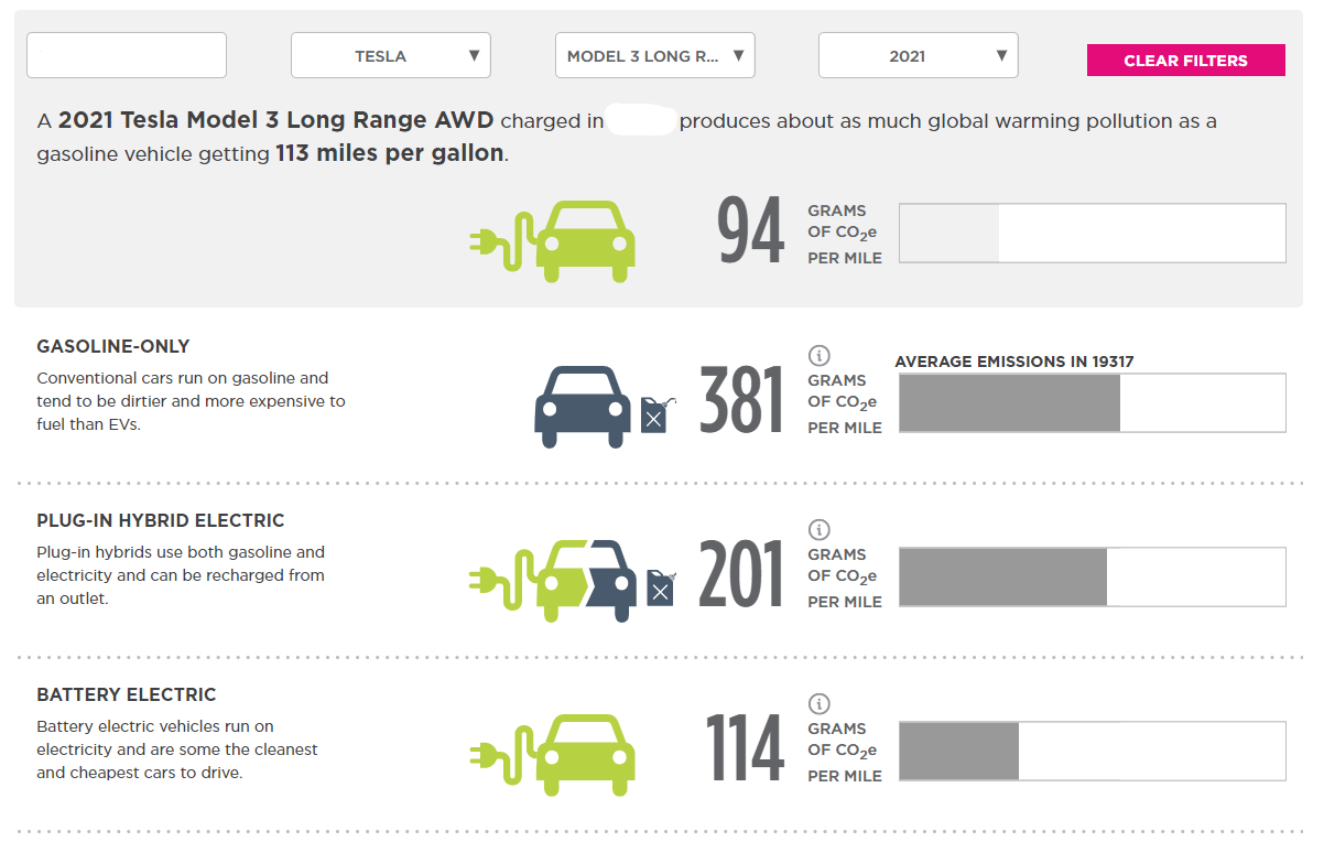 A chart comparing CO2e (carbon emission equivalents) for a Tesla Model 3 Long Range vehicle to the CO2e for a gasoline-only car, a plug-in hybrid car, and an average battery electric car. Tesla Model 3: 94 CO2e, gasoline-only 381 CO2e, Plug-in hybrid 201 CO2e, average Battery electric 114 CO2e