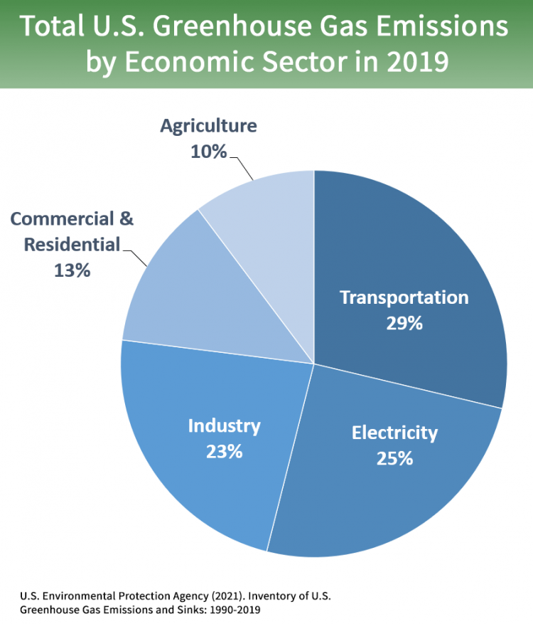 Pie chart titled Total U.S. Greenhouse Gas Emissions by Economic Sector in 2019: Transportation 29%, Electricity 25%, Industry 23%, Commercial & Residential 13%, Agriculture 10%