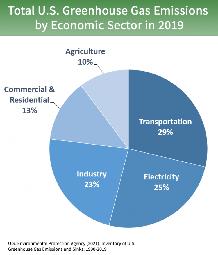 Pie chart titled Total U.S. Greenhouse Gas Emissions by Economic Sector in 2019: Transportation 29%, Electricity 25%, Industry 23%, Commercial & Residential 13%, Agriculture 10% 