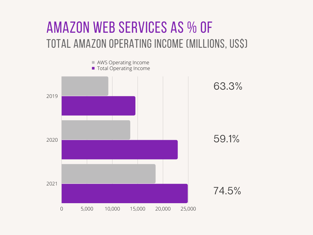 Bar chart showing Amazon web services as % of Total Amazon Operating Income (Millions, US$) for 2019, 2020, and 2021. Chart shows two bars for each year comparing AWS Operating Income vs. Total Amazon Operating Income. AWS Operating Income are 63.3%, 59.1%, and 74.5% of Total Amazon Operating Income in 2019, 2020, and 2021, respectively. 