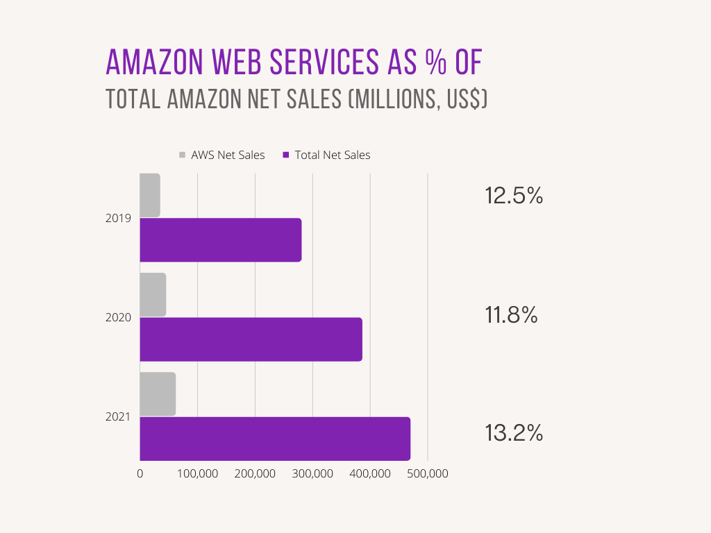 Bar chart showing Amazon web services as % of Total Amazon Net Sales (Millions, US$) for 2019, 2020, and 2021. Chart shows two bars for each year comparing AWS Net Sales vs. Total Amazon Net Sales. AWS Net Sales are 12.5%, 11.8%, and 13.2% of Total Amazon Net Sales in 2019, 2020, and 2021, respectively. 