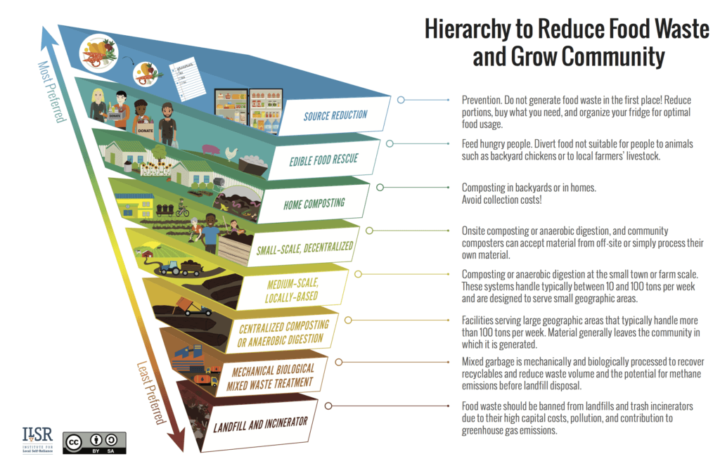 A chart show the Hierarchy to Reduce Food Waste and Grow Community from ILSR. Source Reduction, Edible Food Rescue, Home Composting, Small-Scale Decentralized Composting, Medium-Scale Locally-Based, Centralized Composting or Anaerobic Digestion, Mechanical Biological Mixed Waste Treatment, Landfill and Incinerator.