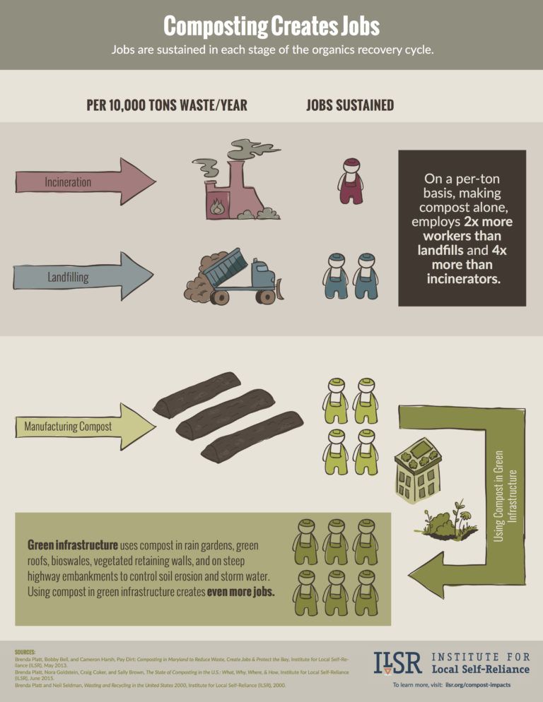 Graphic showing that composting creates jobs. Manufacturing compost requires more personnel than transporting waste to large, centralized facilities like landfills and incinerators.