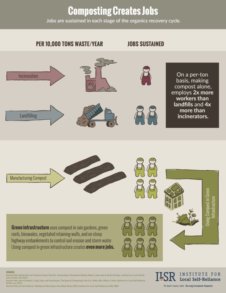 Graphic showing that composting creates jobs. Manufacturing compost requires more personnel than transporting waste to large, centralized facilities like landfills and incinerators. 