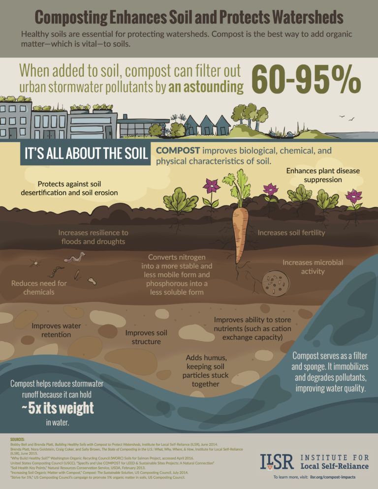 Graphic showing that Composting Enhances Soil and Protects Watersheds. Compost can filter out 60-95% of urban stormwater pollutants. It increases soil fertility and microbial activity, reduces chemicals, improves water retention, and more.