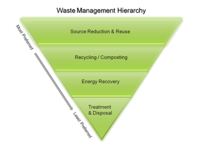 Waste Management Hierarchy from the US EPA: 1) Source Reducation & Reuse 2) Recycling/Composting 3) Energy Recovery and 4) Treatment & Disposal