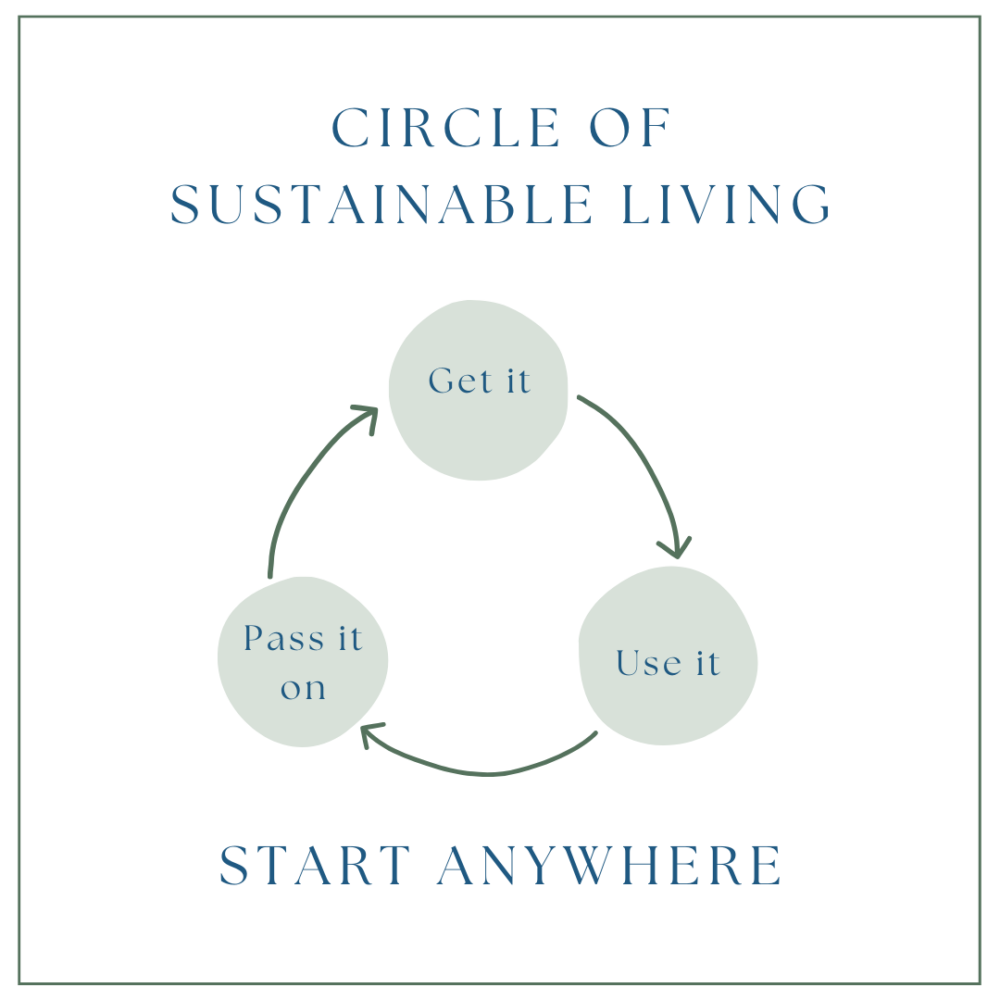 Circle of Sustainable Living